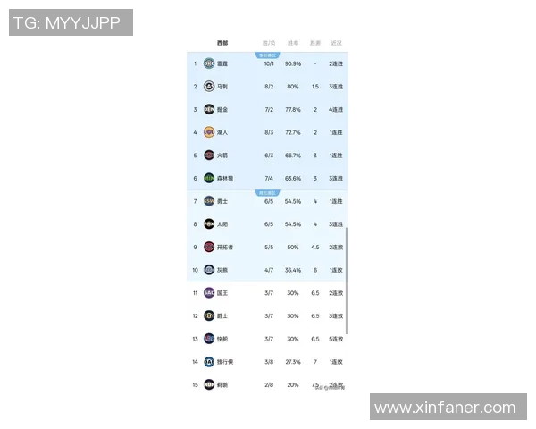 NBA西部最新排名出炉:太阳击败快船,湖人五连胜登顶,独行侠境地堪忧 NBA西部最新排名出炉:太阳击败快船,湖人五连胜登顶,独行侠境地堪忧